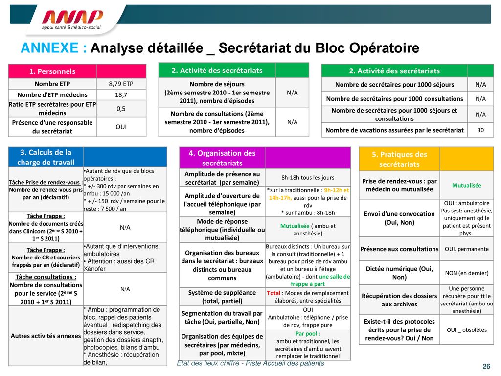 Piste ACCUEIL DU PATIENT ETAT DES LIEUX CHIFFRE Du Fonctionnement